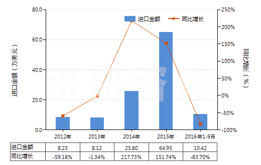 2012-2016年9月中國(guó)二甲苯二異氰酸酯(TODI)(HS29291020)進(jìn)口總額及增速統(tǒng)計(jì) 2012-2016年9月中國(guó)二甲苯二異氰酸酯(TODI)(HS29291020)進(jìn)口總額及增速統(tǒng)計(jì)